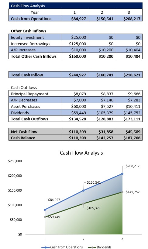Adult Day Care Center Cash Flow Analysis